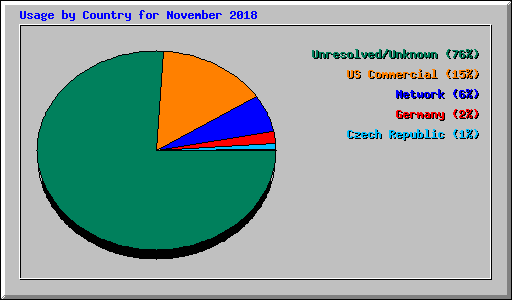 Usage by Country for November 2018