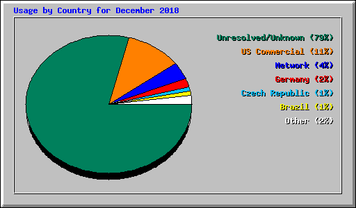 Usage by Country for December 2018