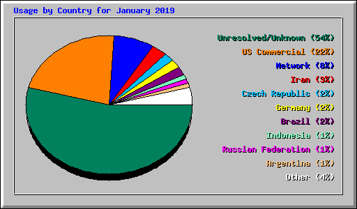Usage by Country for January 2019