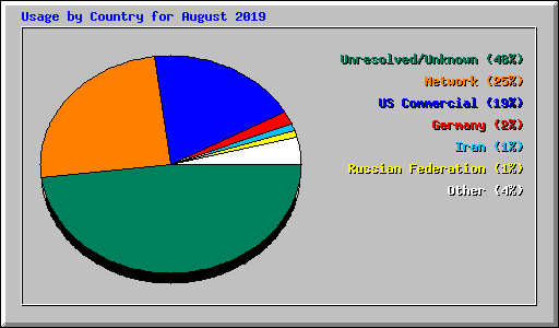 Usage by Country for August 2019