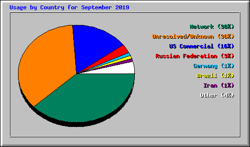 Usage by Country for September 2019
