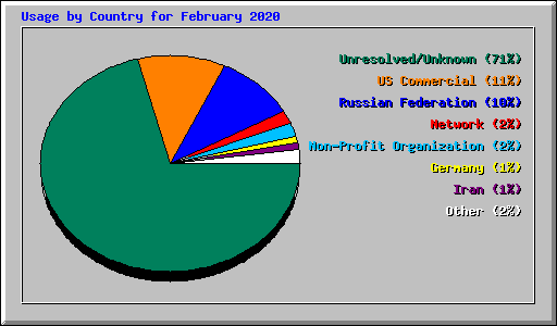Usage by Country for February 2020