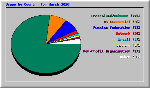 Usage by Country for March 2020