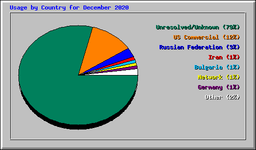 Usage by Country for December 2020