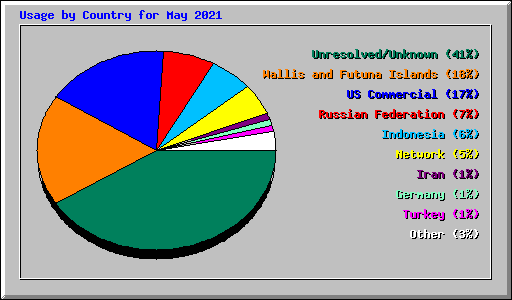 Usage by Country for May 2021