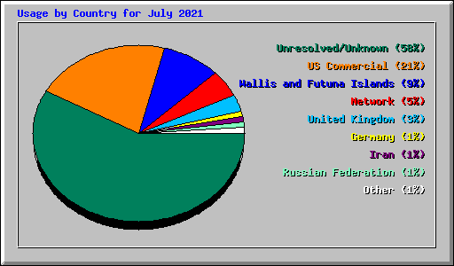 Usage by Country for July 2021