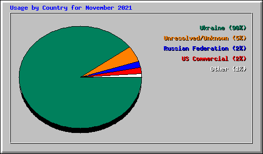 Usage by Country for November 2021