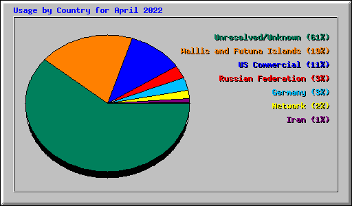 Usage by Country for April 2022
