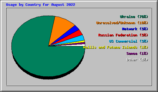 Usage by Country for August 2022