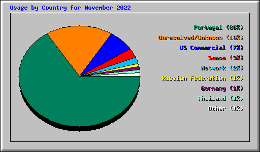 Usage by Country for November 2022