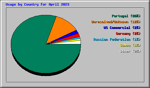 Usage by Country for April 2023