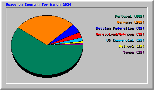 Usage by Country for March 2024