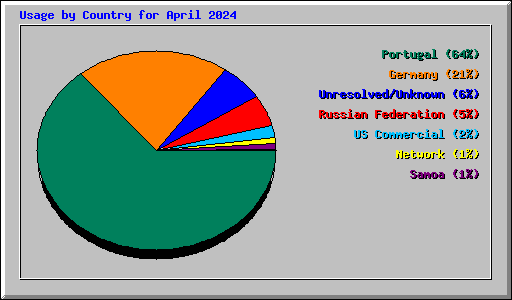 Usage by Country for April 2024