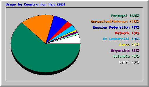 Usage by Country for May 2024
