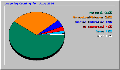 Usage by Country for July 2024
