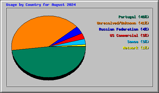 Usage by Country for August 2024