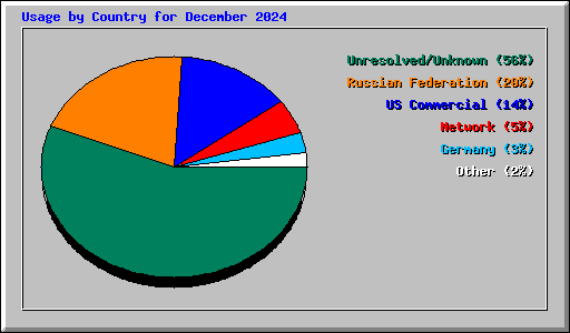 Usage by Country for December 2024