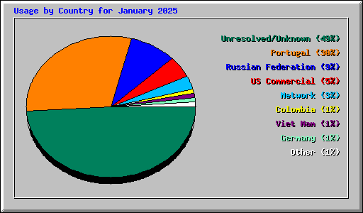 Usage by Country for January 2025