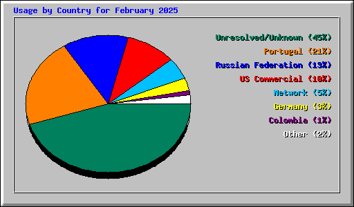 Usage by Country for February 2025