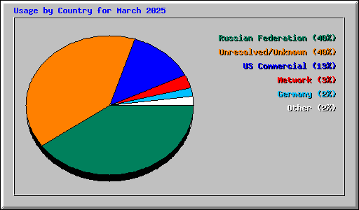Usage by Country for March 2025