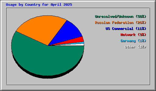 Usage by Country for April 2025