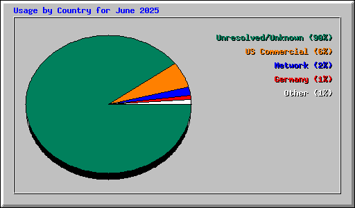 Usage by Country for June 2025