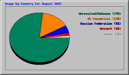 Usage by Country for August 2025