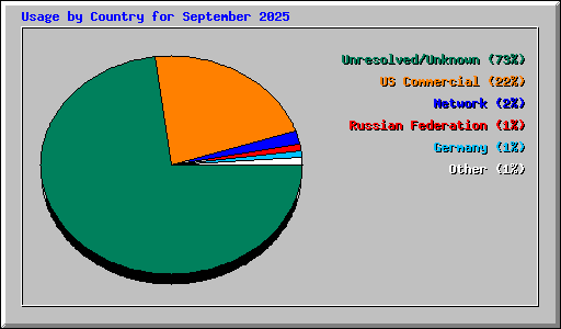 Usage by Country for September 2025