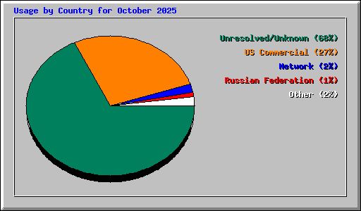 Usage by Country for October 2025