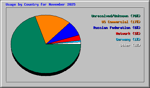 Usage by Country for November 2025