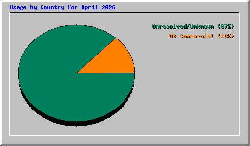 Usage by Country for April 2026