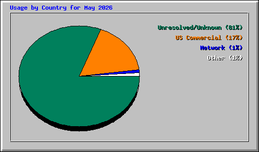 Usage by Country for May 2026
