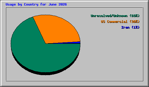 Usage by Country for June 2026
