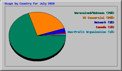 Usage by Country for July 2026