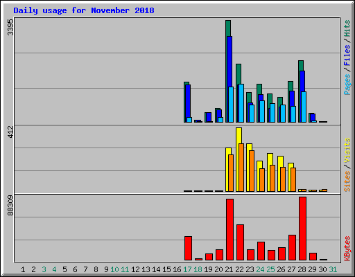 Daily usage for November 2018