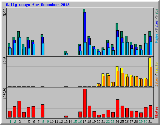Daily usage for December 2018