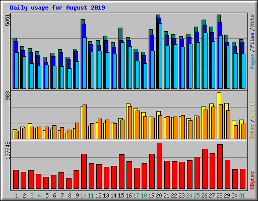 Daily usage for August 2019