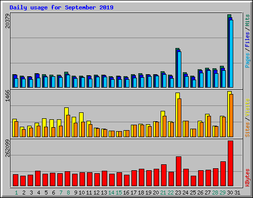 Daily usage for September 2019