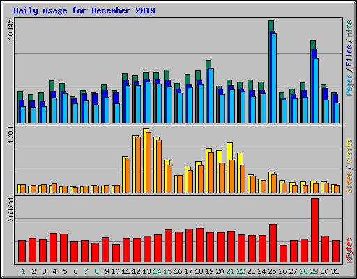 Daily usage for December 2019
