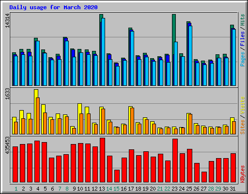 Daily usage for March 2020