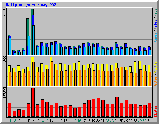 Daily usage for May 2021