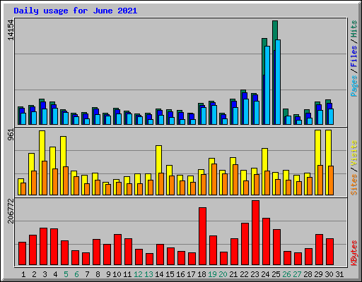 Daily usage for June 2021