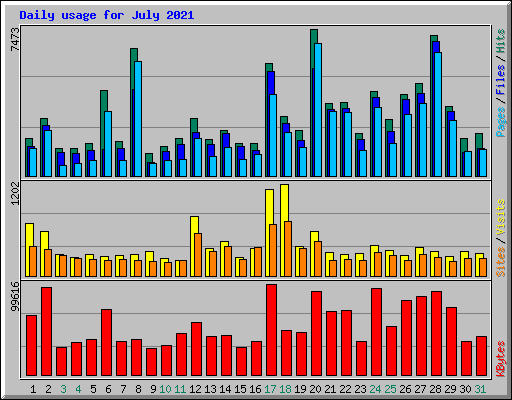 Daily usage for July 2021