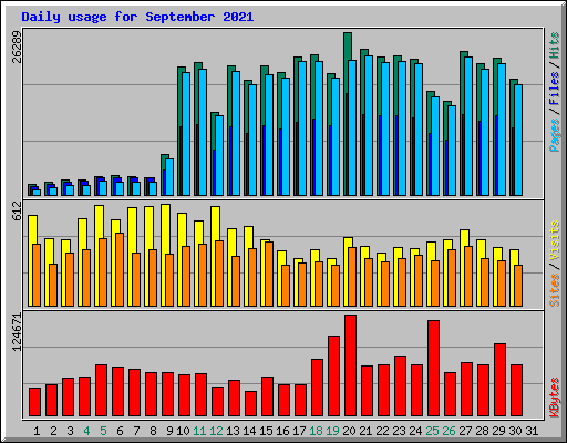Daily usage for September 2021