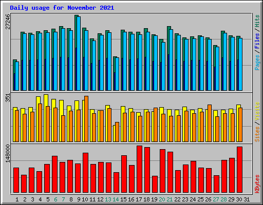 Daily usage for November 2021