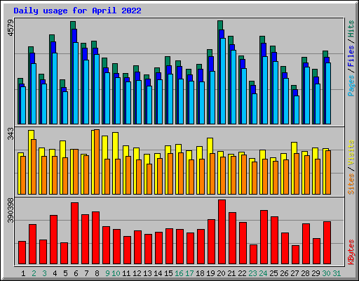 Daily usage for April 2022