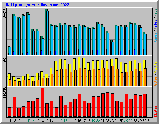 Daily usage for November 2022