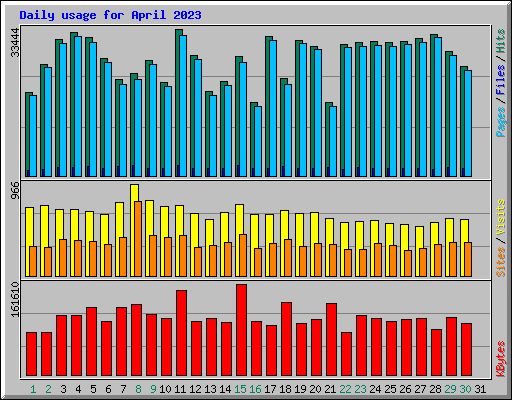 Daily usage for April 2023