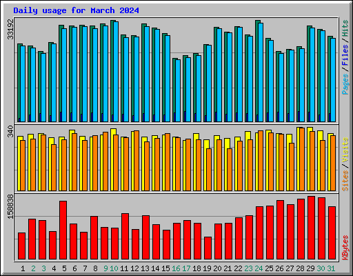 Daily usage for March 2024