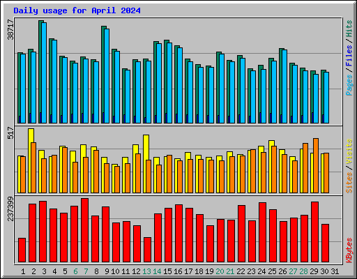 Daily usage for April 2024